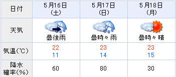 佐渡の天気